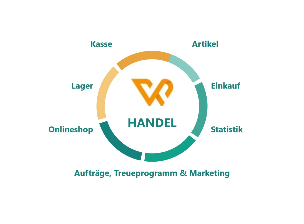Module von webofficeHANDEL: Kasse, Artikel, Lager, Einkauf, Onlineshop, Statistik, Aufträge, Treueprogramm und Marketing